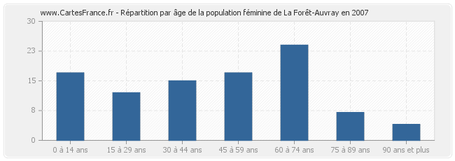 Répartition par âge de la population féminine de La Forêt-Auvray en 2007